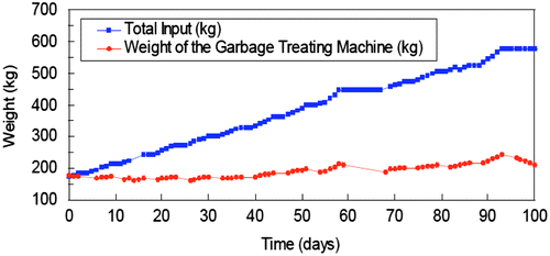 Figure 4. Time course of the garbage treatment experiment with a test model.