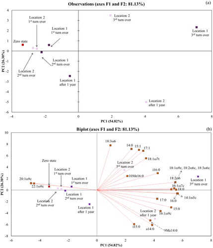 Figure 3. (a) The PCA score plot for Location 1 and Location 2 and (b) the PCA biplot for Location 1 and Location 2.