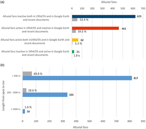Figure 6. Distribution of mapped alluvial fans based on (a) recent activity and (b) length from apex to toe.