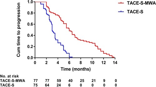 Figure 3 Kaplan–Meier curves of time to progression in 152 patients with advanced primary hepatocellular carcinoma treated with TACE-S-MWA or TACE-S.Abbreviations: TACE, transarterial chemoembolization; MWA, microwave ablation; S, sorafenib.