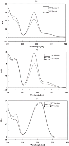 Figure 3 Overlay of UV spectra of the maker compounds in the sample and standards at the same retention time: (a) tHPA, (b) tHGA, and (c) GCA. (Description: Specificity of the method was evaluated by comparing ultraviolet (UV) absorption spectra at the same retention times of the eluted sample peaks with those of the pure standards.)