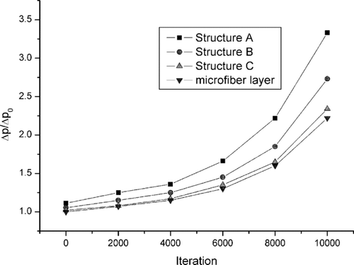 FIG. 13 Pressure during filter loading for structures A, B, and C.