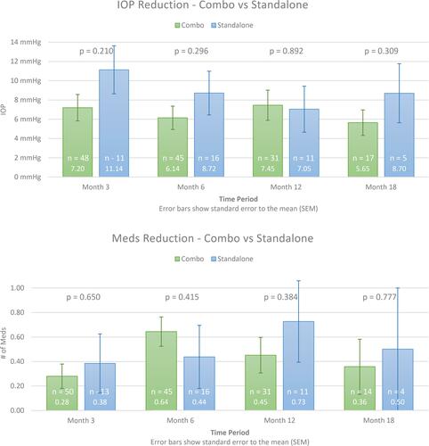 Figure 4 Comparison of 180 vs 360 degrees ab interno canaloplasty treatment. IOP and glaucoma medication usage at baseline and out to 18 months postoperative.