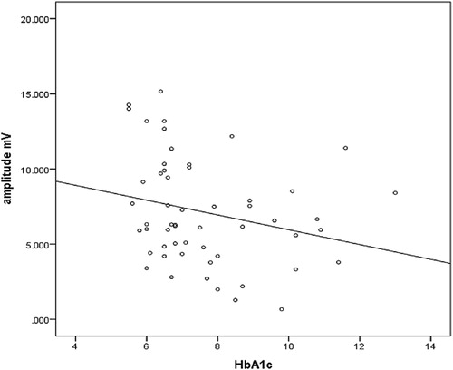 Figure 2: Correlation between HbA1c and amplitude.
