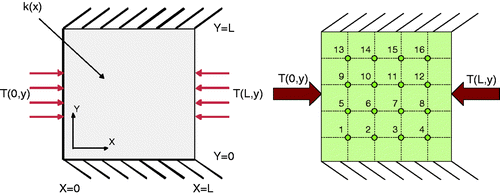 Figure 1. Illustration of square domain for heat conduction case with nodal location numbering.