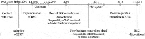 Figure 3. Timeline depicting the major events related to the Balanced Scorecard in SPV.