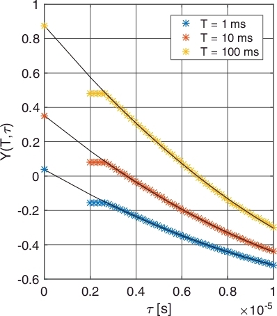 Figure 4. Graphic illustration of the BEX method on a single ‘slice’ of the Feynman-Y curve. The fitted curve is second-degree one-dimensional polynomial, i.e. p0 + p1τ + p2τ2.