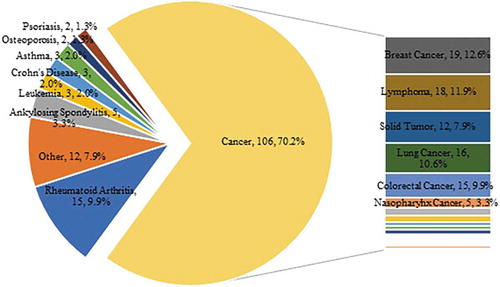 Figure 3. Research fields of mAb drugs clinical trials in China. Data source: Registration of drug clinical trials and information publicity platform.