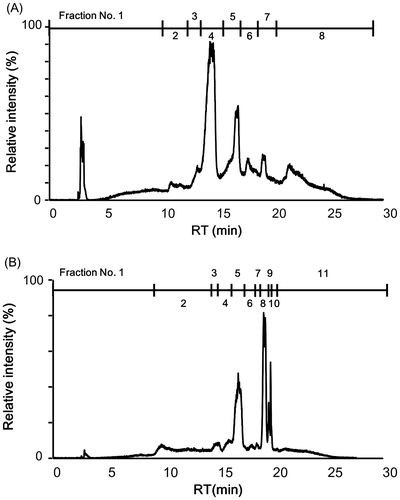 Fig. 4. Total ion chromatograms of fractions 3-4 (A) and 3-5 (B) separated by HILIC–HPLC.