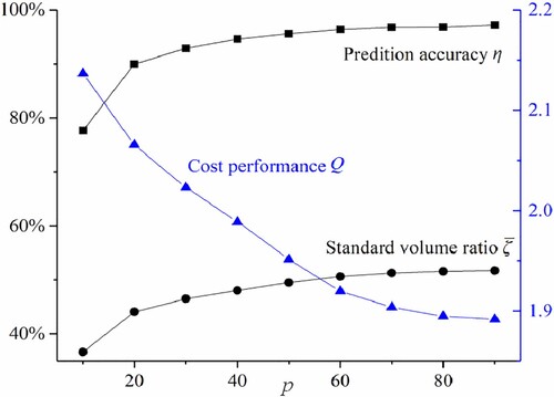 Figure 3. Performance under different sample numbers.