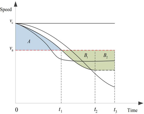 Figure 9. Deceleration curves.