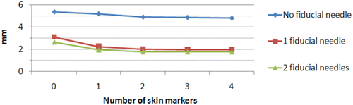 Figure 4. Mean root mean square (RMS) target registration error (TRE) for different combinations of skin markers and fiducial needles averaged over all possible permutations in two swine (see Equation 1). The corresponding transformation was affine when both fiducial needles and skin markers were used and rigid otherwise. For nf = ns = 0, the RMS target displacement is shown. The corresponding transformation was affine for nf > 0 and rigid otherwise (ns = 4). [Color version available online.]