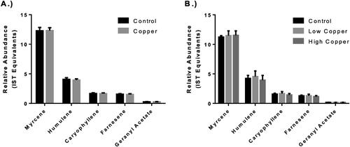 Figure 4. Hop essential oil profiles of copper-based fungicides (CBF)-treated hops. Essential oil component concentration expressed as internal standard equivalents (2-octanol) for the 2018 (Panel A) and 2019 (Panel B) seasons. Error bars represent the standard deviation of the samples for 2018 (n = 10 per treatment) and 2019 (n = 6 per treatment). Difference in terpenoid content between treatments was evaluated by the Student’s two-sample t test for 2018 data and using a one-way analysis of variance (ANOVA) for 2019. No significant differences in the quantified essential oil compounds were observed between treatments regardless of CBF-application frequency or harvest year.