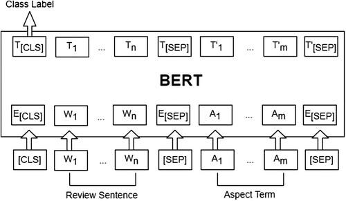 Figure 5. BERT model for aspect-based sentiment classification.