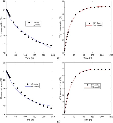 Figure 4. Fitted curves for the exponential model. (a) Film PSF530 (b) Film PPCX.