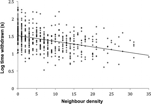 Figure 2 Relationship between log-transformed time withdrawn and neighbour density (number of sea anemones within a 60 mm radius of the focal individual) among 480 individual sea anemones, Anthopleura aureoradiata. Equation of the ordinary least squares regression line is: log time withdrawn = −0.016 neighbour density + 1.52.