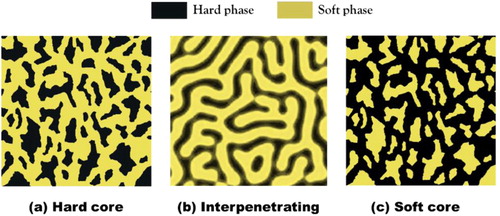 Figure 8. Schematics of DP microstructures of (a) hard island, (b) interpenetrating, and (c) soft island configurations.