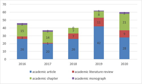 Figure 2. Publications by year 2016-2020.