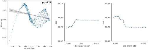 Figure 23. Correlation between two independent variables, dis_mmr_mean and dis_mmr_std, and their effects on the dependent variable.