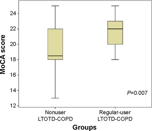 Figure 1 Box plot of the MoCA scores for the two study groups.Abbreviations: LTOTD, long-term oxygen therapy-dependent; MoCA, Montreal Cognitive Assessment.