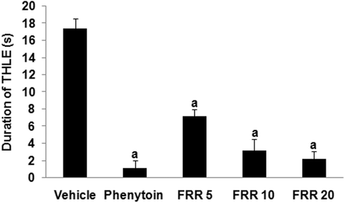 Figure 1.  Effect of the hydroethanolic adventitious root extract on the duration of MES-induced tonic hind-limb extension. ap < 0.05 as compared to vehicle control. THLE = Tonic hind limb extension; FRR 5, 10, 20 = Hydroethanolic adventitious root extract 5, 10 and 20 mg/kg; s =  seconds.