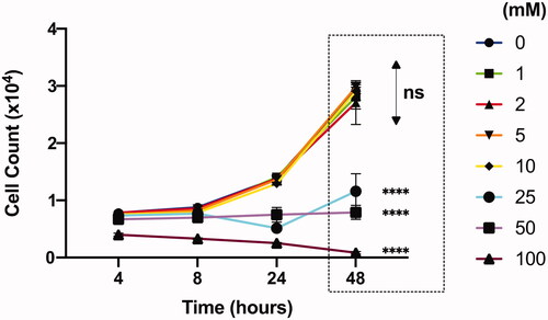 Figure 3. Effect of CaCl2 (mM) on Jurkat cell viability analyzed by flow cytometer. All comparisons (48 h) are made with “0” group. Results are presented as mean ± SD (n = 3; 2-way ANOVA with Dunnett’s multiple comparisons, **** p <.0001).