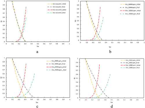 Figure 12. Oil and water relative permeability curves in the MIE model: (a) SW (b) LoSal-01 (c) LoSal-02 (d) LoSal-03.