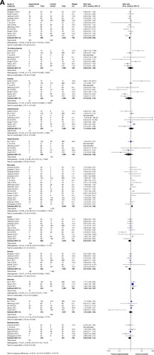 Figure 4 (A) Forest plot of combination treatment with cetuximab versus conventional treatment on outcome of adverse reactions (except skin toxicity). (B) Forest plot of treatment of concurrent chemoradiotherapy with or without cetuximab on outcome of adverse reactions (except skin toxicity).