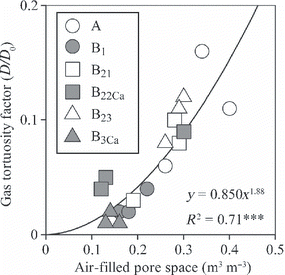 Figure 7 Temporal variation in (a,b) CO2, (c,d) CH4 and (e,f) N2O concentrations (conc.) in soil air at 10, 20, 30 and 50 cm depths of the non-irrigated (a,c,e) and irrigated plots (b,d,f). Data from 10, 20, 30 and 50 cm depths are indicated by open circles, closed circles, open triangles and closed triangles, respectively. Arrows indicate the irrigation events for the irrigated plot.