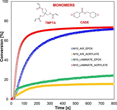 Figure 12. Kinetic profiles obtained during the photopolymerisation process of the hybrid acrylate monomer TMPTA and the epoxy monomer CADE for the two-component system consisting of the iodonium salt IOD/M10 (1.0/0.1% w/w) during irradiation with a UV-LED emitting a wavelength of 365 nm.