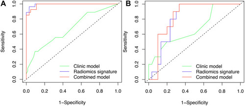 Figure 2 Receiver operating characteristic curves of the models for predicting recurrence-free survival. (A) Training cohort; (B) validation cohort.