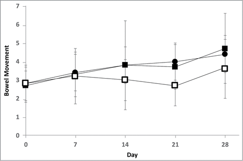 Figure 3. Bowel movement frequency during the 28-day intervention in the BMF≤3/week population—participants from the ITT population who had fewer than or equal to 3 bowel movements per week during the entire 2-week run-in period. ▪, high-dose group (1 × 1010 CFU of HN019/day, n = 19); •, low-dose group (1 × 109 CFU of HN019/day, n = 23); and □, placebo group (n = 23). Values are mean ± SD. By RMANOVA, on pooling the high- and low-dose groups—the active groups—there was significant improvement in bowel movement frequency compared with the placebo group (P value = 0.01).