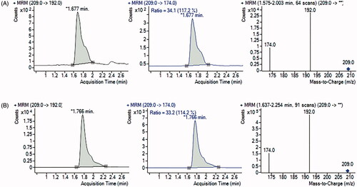 Figure 5. UHPLC-MS/MS chromatograms and spectra of samples for MDA-MB-231 (A) and SK-OV-3 (B) cancer cells. Multiple reaction monitoring (MRM) transitions of ions of m/z 209.0 to ion of m/z 192.0 (quantifier) and to ion of m/z 174.0 (qualifier) were selected for ʟ-Kyn determination.