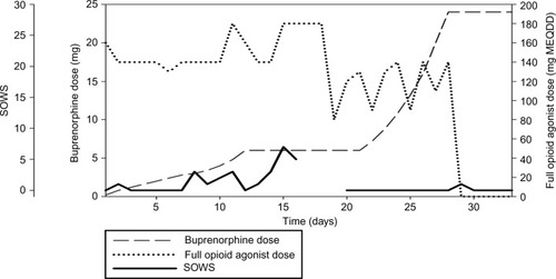 Figure 1 Daily buprenorphine dose (mg), full agonist dose (in MEQDD), and SOWS scores of case 2.