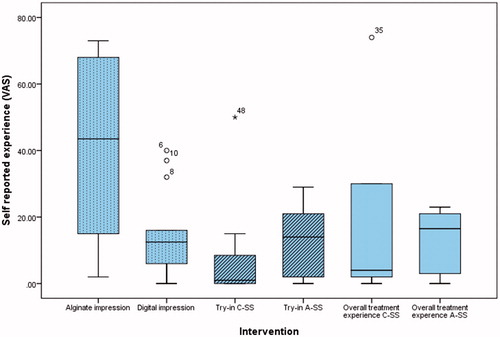 Figure 3. Box-plot showing the VAS results for all the recorded procedures, alginate impression, digital impression, try-in and overall treatment experience for both splint groups.