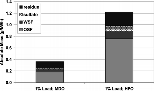 FIG. 13 Absolute masses as extracted from filters sampled at 1% load with both fuels.