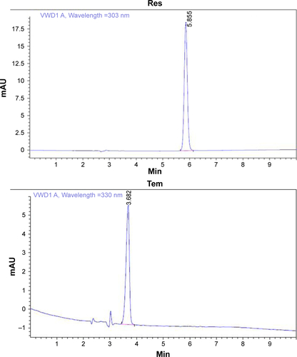 Figure S2 HPLC data of Res and Tem.Abbreviations: HPLC, high-performance liquid chromatography; Res, resveratrol; Tem, temozolomide.
