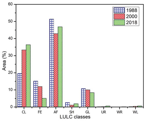 Figure 6. Areal extents of LULC types in the study area for the years 1988, 2000 and 2018