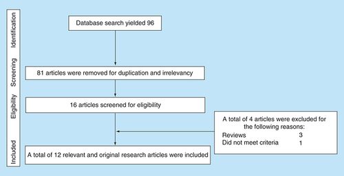 Figure 1. Flow of the information searched through the current systematic review.The different stages of search for the current systematic review. The initial search yielded 96 articles based on their titles, but the majority were excluded after reviewing the abstract. The remainder were screened and only 12 articles were included in the review.