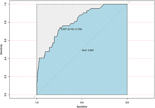 Figure 2 Receiver operating characteristic curve (ROC) of the predictors combination for early infections after hip arthroplasty.