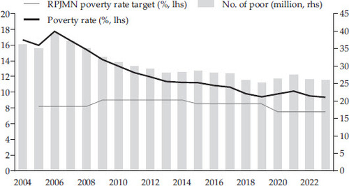 FIGURE 7 Poverty Figures and Targets, 2004–23Source: BPS various years.Note: The poverty numbers for 2011–13 were reproduced in 2013 using a new weight from the population census of 2010. The target rate was set under the National Long-Term Development Plan (RPJMN).