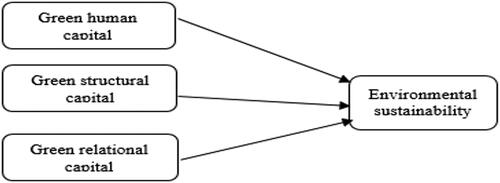Figure 1. Conceptual framework.Source: Authors Computation.