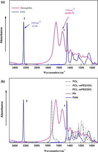 Figure 2. FTIR spectra of PAN, Hb and the polymers used as nanoparticles shells. (a) The special absorbance peaks in FTIR were (1) the bending vibration of N–H (amide II) at 1540 cm−1 attributed to Hb and (2) the stretching vibration of –C≡N at 2241 cm−1 attributed to PAN, respectively; (b) the bands (1) Hb and (2) PAN used in this quantification method had no interference signals with the polymers used in experiments.