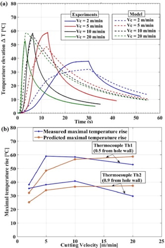 Figure 2. (a) Predicted and measured temperature for the thermocouple located at 0.5 mm from hole wall (b) Comparison of maximal temperature elevation.