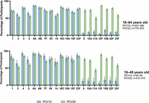 Figure 4. Percentage (with 95% CIs) of participants with a ≥4-fold rise in OPA titers from before to 1 month after PCV13 or PCV20 for the PCV20 serotypes in participants with ≥1 risk factor*: evaluable immunogenicity population.