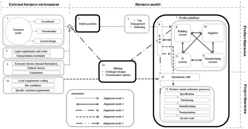 Figure 2. Product platform alignment model.