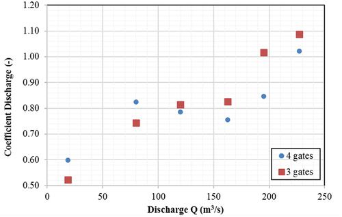 Figure 18. Relation between discharge and discharge coefficient (Flow under gate).