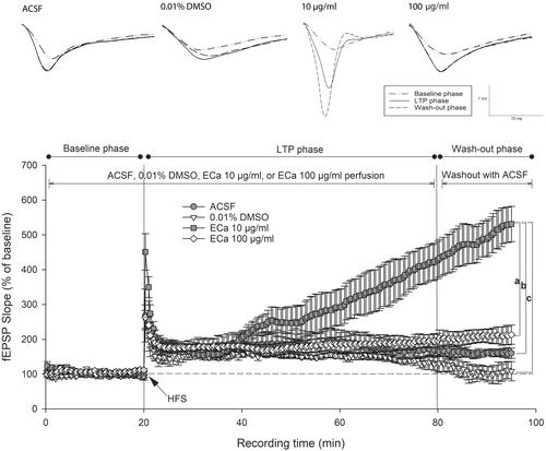 Figure 3. Enhancement of hippocampal long-term potentiation magnitude after acute treatment with different ECa 233 concentrations. Data are presented as mean ± SEM (n = 4). ap = 0.041 compared with the ECa 100 µg/mL group; bp = 0.037 compared with the ACSF group; and cp = 0.008 compared with the 0.01% DMSO group.