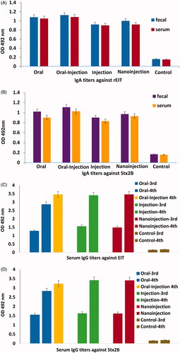 Figure 4. Comparisons of highest level of IgG (1/100) and IgA (1/5) titres against rEIT and rStx2B from immunized and control (non- immunized) groups of mice. (A) Faecal and serum IgA against EIT (B) Faecal and serum IgA against Stx2B (C) Serum IgG against rEIT of third and fourth vaccination (D) Serum IgG against rStx2B after third and fourth immunization.