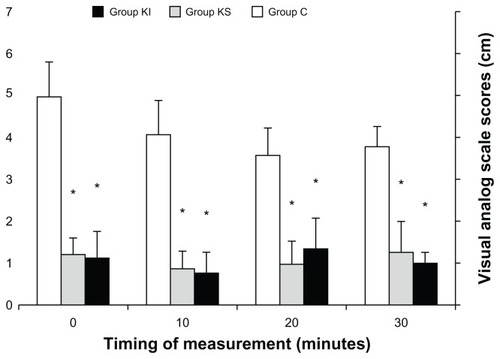 Figure 1 Postoperative visual analog scale scores at 0, 10, 20, and 30 minutes after arrival in the post-anesthesia care unit.